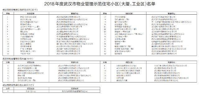 2018年47个优秀物业管理示范项目名单出炉