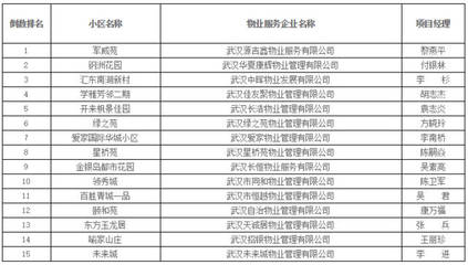 武汉发布2017年15个区物业服务质量考评结果,东西湖倒数第一竟是它&hellip;&hellip;